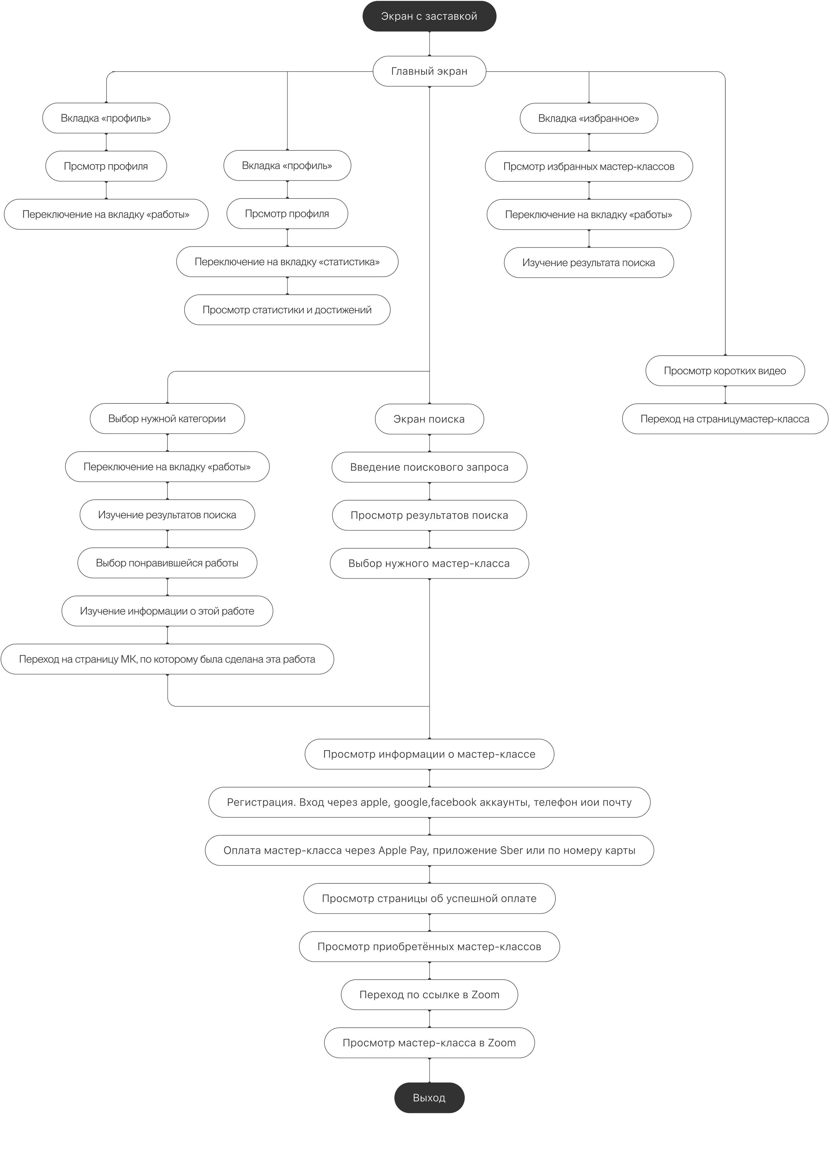 User Journey Map Skillshare